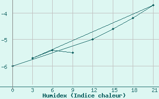 Courbe de l'humidex pour Kaunas