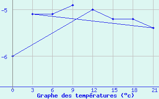 Courbe de tempratures pour Kanin Nos