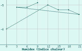 Courbe de l'humidex pour Kanin Nos