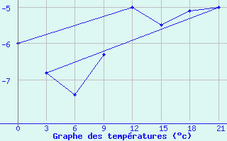 Courbe de tempratures pour Verhotur