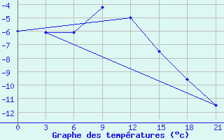 Courbe de tempratures pour Syzran