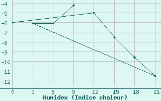 Courbe de l'humidex pour Syzran