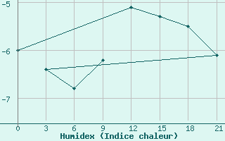 Courbe de l'humidex pour Lesukonskoe