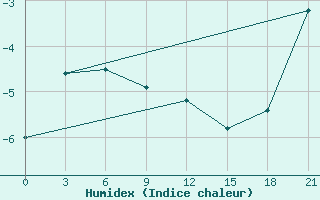 Courbe de l'humidex pour Bilibino