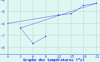 Courbe de tempratures pour Penza