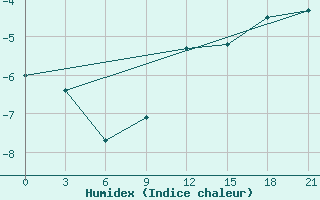 Courbe de l'humidex pour Penza