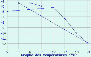 Courbe de tempratures pour Antipajeta