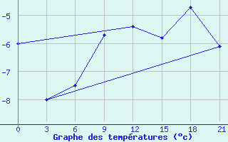 Courbe de tempratures pour Abisko