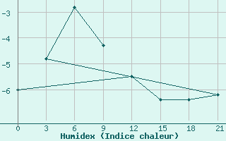 Courbe de l'humidex pour Kovda