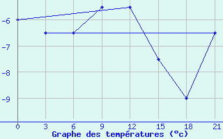 Courbe de tempratures pour Dzhambejty