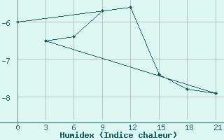 Courbe de l'humidex pour Liski