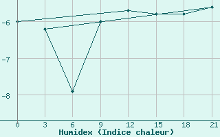 Courbe de l'humidex pour Livny