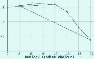 Courbe de l'humidex pour Indiga