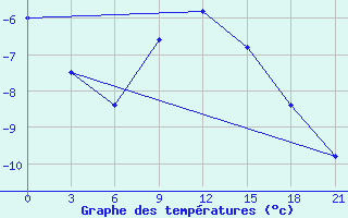 Courbe de tempratures pour Kamysin