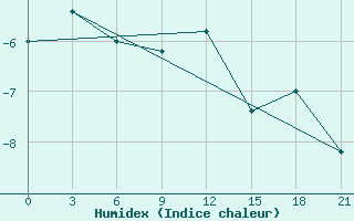 Courbe de l'humidex pour Uman