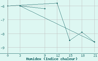 Courbe de l'humidex pour Vologda