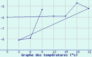 Courbe de tempratures pour Niznij Novgorod