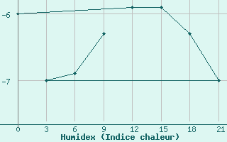 Courbe de l'humidex pour Severodvinsk