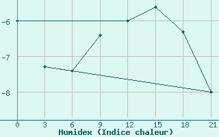 Courbe de l'humidex pour Sosva