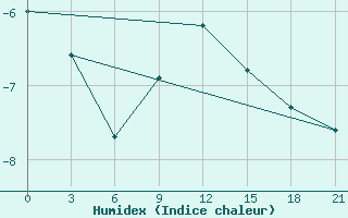 Courbe de l'humidex pour Gus'- Hrustal'Nyj