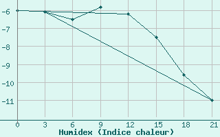 Courbe de l'humidex pour Arsk