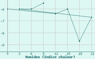 Courbe de l'humidex pour Abisko