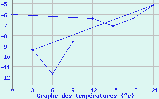 Courbe de tempratures pour Krestcy