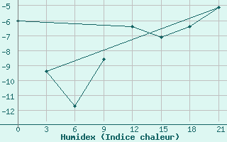 Courbe de l'humidex pour Krestcy