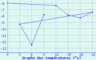 Courbe de tempratures pour Vytegra