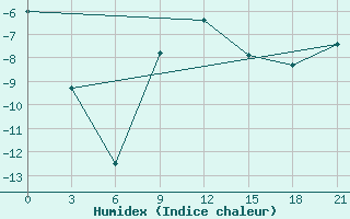 Courbe de l'humidex pour Vytegra