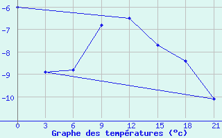 Courbe de tempratures pour Inza