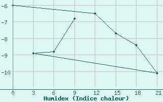 Courbe de l'humidex pour Inza