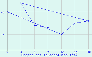 Courbe de tempratures pour Okunev Nos