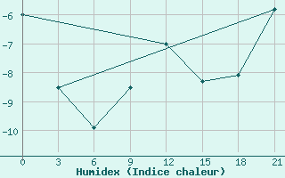 Courbe de l'humidex pour Vetluga