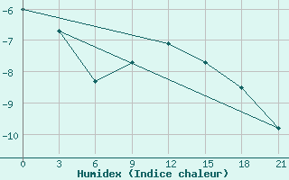 Courbe de l'humidex pour Mussala Top / Sommet