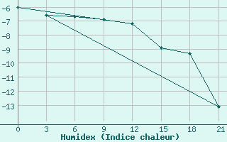 Courbe de l'humidex pour Birsk