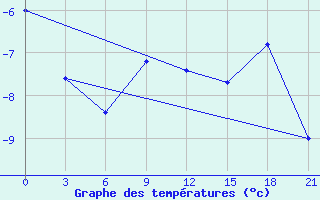 Courbe de tempratures pour Kirovohrad