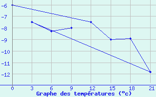 Courbe de tempratures pour Krasnyj Kut