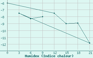 Courbe de l'humidex pour Krasnyj Kut