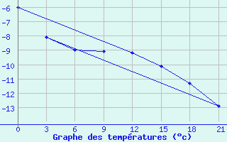 Courbe de tempratures pour Penza