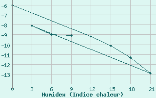 Courbe de l'humidex pour Penza