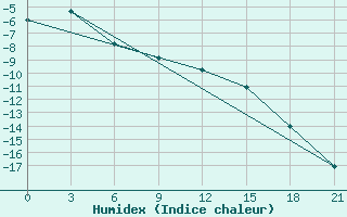 Courbe de l'humidex pour Bolshelug