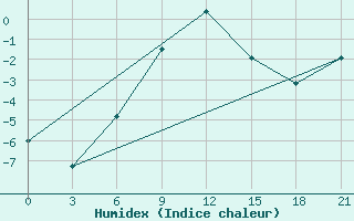 Courbe de l'humidex pour Avangard Zernosovhoz