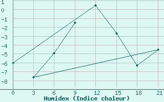 Courbe de l'humidex pour Aksakovo