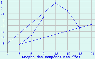 Courbe de tempratures pour Lipeck