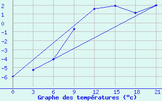 Courbe de tempratures pour Rjazsk