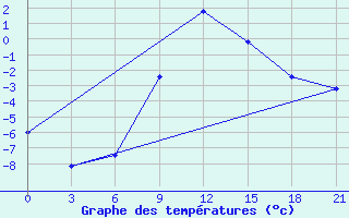 Courbe de tempratures pour Kotel