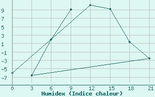 Courbe de l'humidex pour Lodejnoe Pole