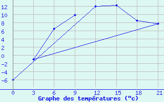 Courbe de tempratures pour Oparino