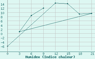 Courbe de l'humidex pour Konosha